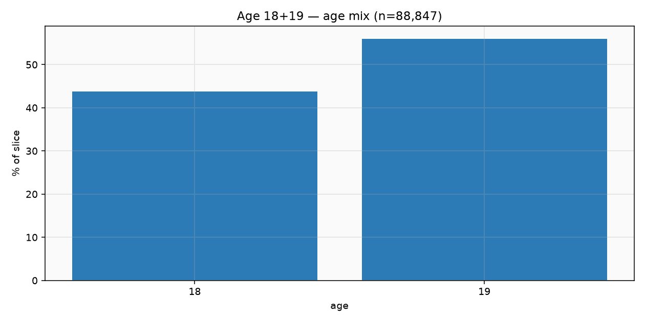 Mix età 18 vs 19