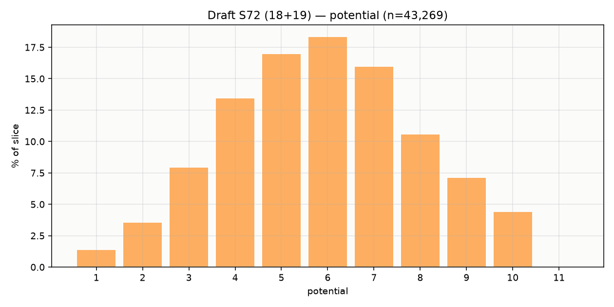 Istogramma potenziale rookie S72